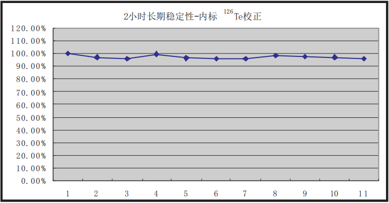 圖2、連續2小時不間斷進樣的穩定性.png