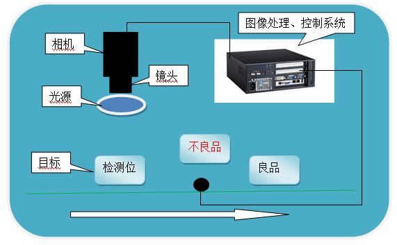 杭州虔城光電機(jī)器視覺系統(tǒng)解決方案 工業(yè)產(chǎn)品表面瑕疵在線視覺檢測(cè)系統(tǒng) 德國basler工業(yè)相機(jī) aca